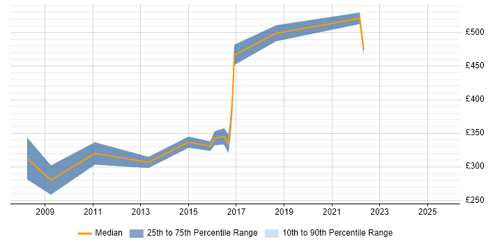 Contractor daily rate distribution trend for jobs in North London citing Algorithms Contractor daily rate distribution trend for jobs in North London citing Algorithms