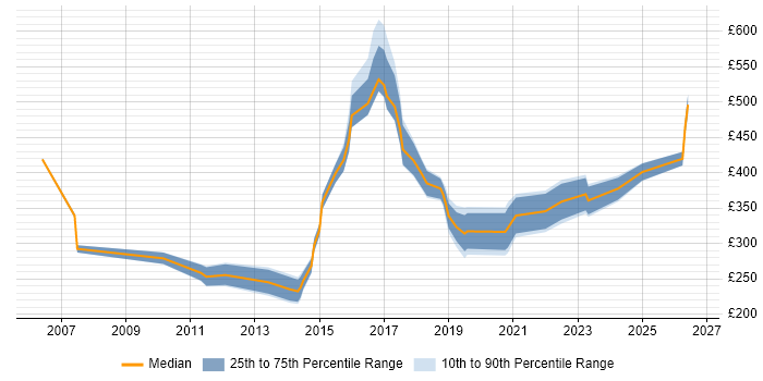 Contractor daily rate distribution trend for jobs in North London citing Analytics