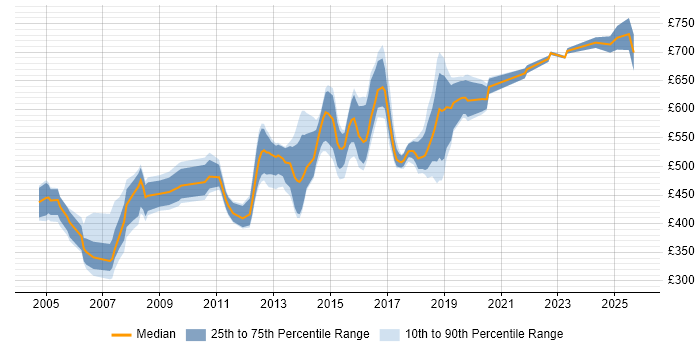 Contractor daily rate distribution trend for Architect job vacancies in North London
