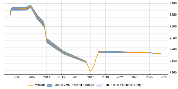 Contractor daily rate distribution trend for jobs in North London citing ATM