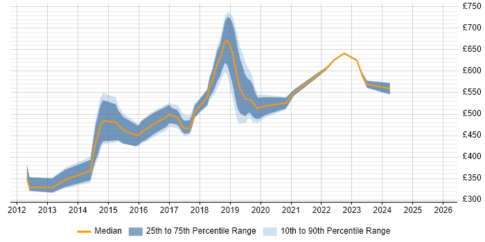 Contractor daily rate distribution trend for jobs in North London citing AWS