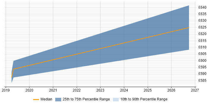 Contractor daily rate distribution trend for jobs in North London citing Azure Data Factory