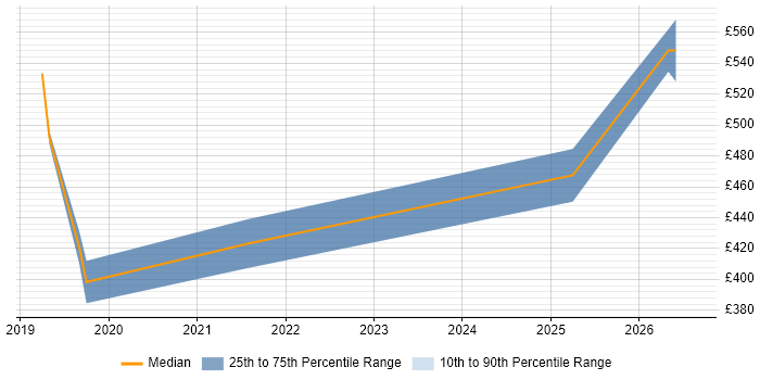 Contractor daily rate distribution trend for jobs in North London citing Azure DevOps