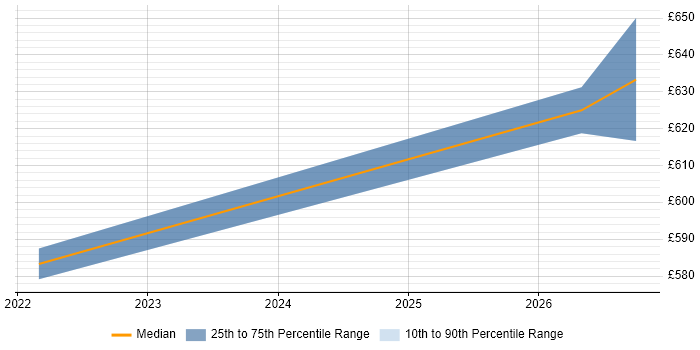Contractor daily rate distribution trend for jobs in North London citing Azure Event Grid