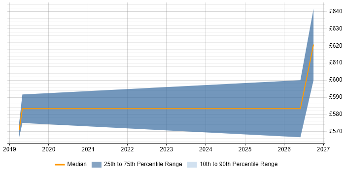 Contractor daily rate distribution trend for jobs in North London citing Azure Functions