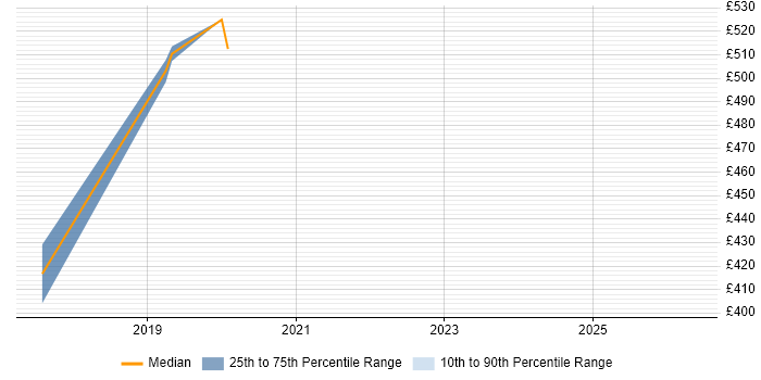 Contractor daily rate distribution trend for jobs in North London citing Azure SQL Database