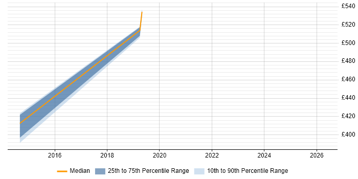 Contractor daily rate distribution trend for jobs in North London citing Azure Storage