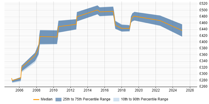 Contractor daily rate distribution trend for jobs in North London citing B2B