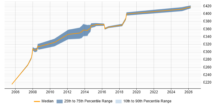 Contractor daily rate distribution trend for jobs in North London citing Back Office