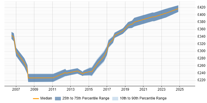 Contractor daily rate distribution trend for Analyst job vacancies in Barnet