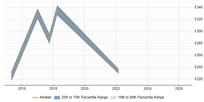 Contractor daily rate distribution trend for jobs in Barnet citing Business Intelligence