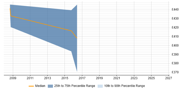 Contractor daily rate distribution trend for jobs in Barnet citing Change Control