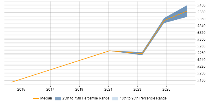 Contractor daily rate distribution trend for jobs in Barnet citing Customer Service