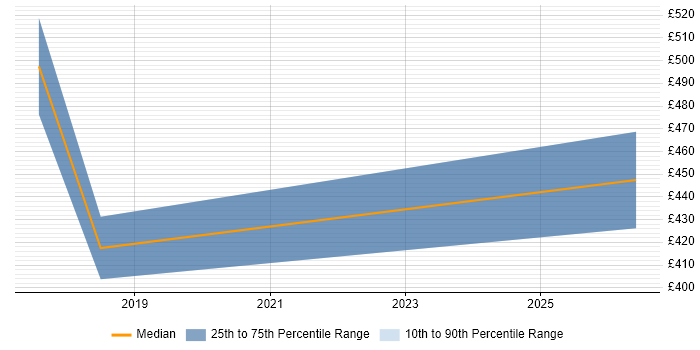 Contractor daily rate distribution trend for jobs in Edgware citing Change Management