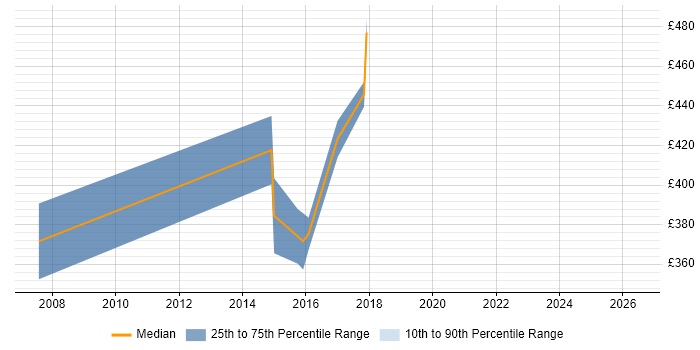 Contractor daily rate distribution trend for Developer job vacancies in Edgware