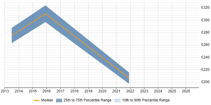 Contractor daily rate distribution trend for jobs in Edgware citing Microsoft