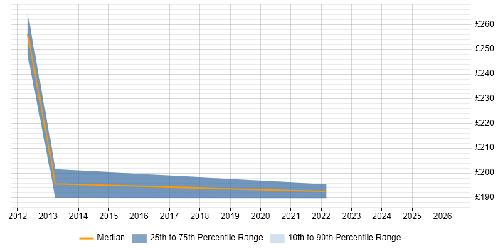 Contractor daily rate distribution trend for jobs in Edgware citing SLA