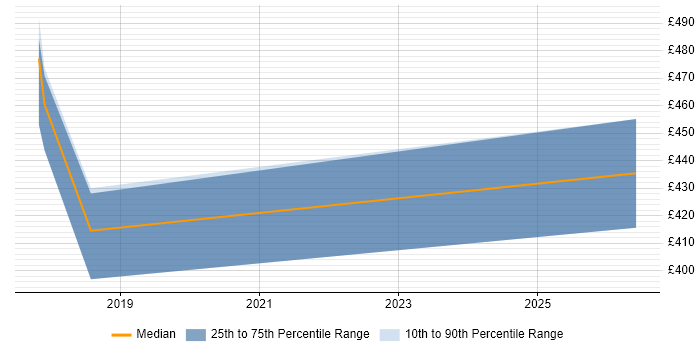 Contractor daily rate distribution trend for jobs in Barnet citing ERP