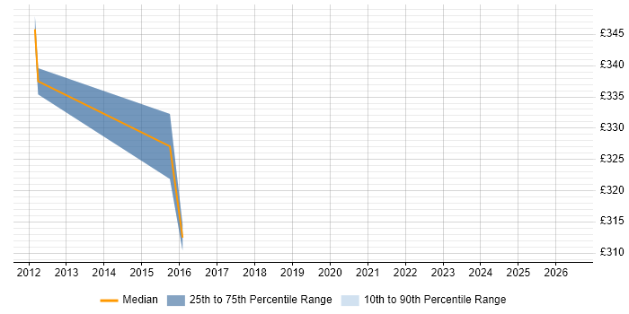 Contractor daily rate distribution trend for jobs in Barnet citing JSON