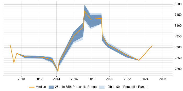 Contractor daily rate distribution trend for jobs in Barnet citing Microsoft