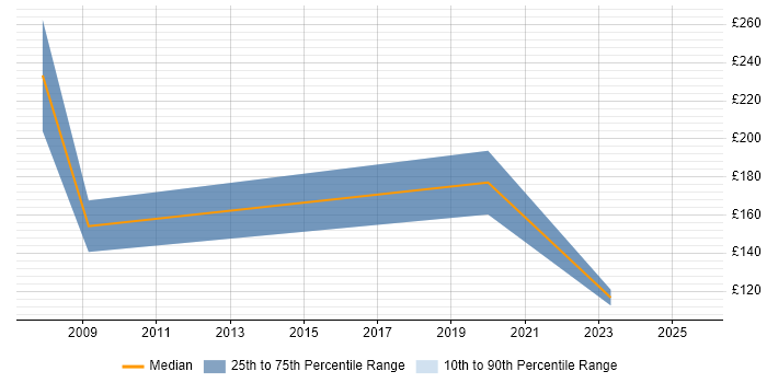 Contractor daily rate distribution trend for jobs in Barnet citing Microsoft Excel