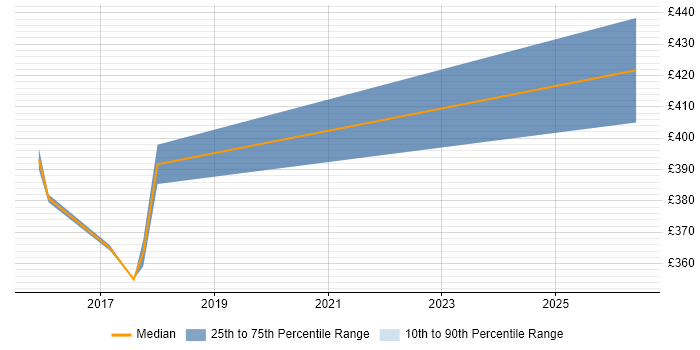 Contractor daily rate distribution trend for jobs in Barnet citing Scrum