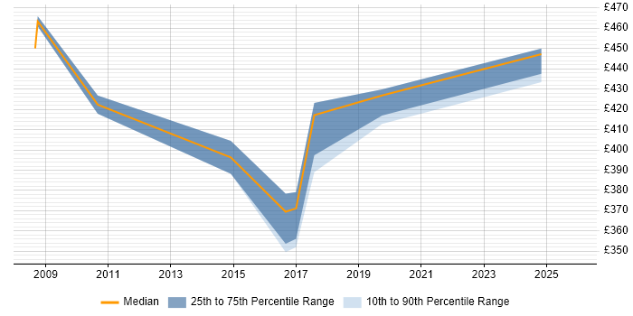 Contractor daily rate distribution trend for jobs in Barnet citing Service Management
