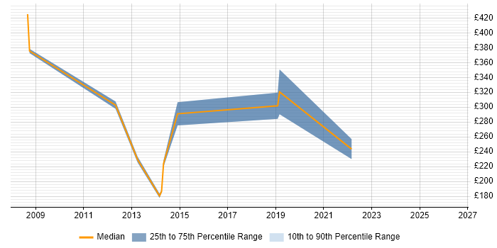 Contractor daily rate distribution trend for jobs in Barnet citing SLA