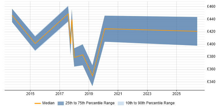 Contractor daily rate distribution trend for jobs in Barnet citing Stakeholder Management