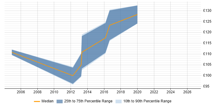 Contractor daily rate distribution trend for Break Fix Engineer job vacancies in North London