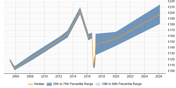 Contractor daily rate distribution trend for jobs in North London citing Break/Fix