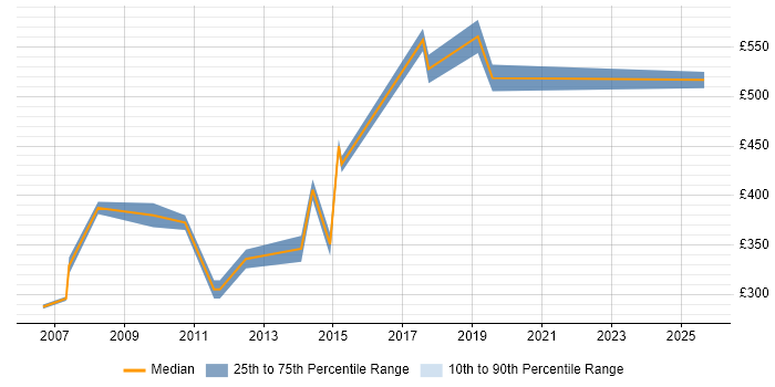 Contractor daily rate distribution trend for jobs in North London citing Budgeting