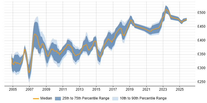 Contractor daily rate distribution trend for Business Analyst job vacancies in North London