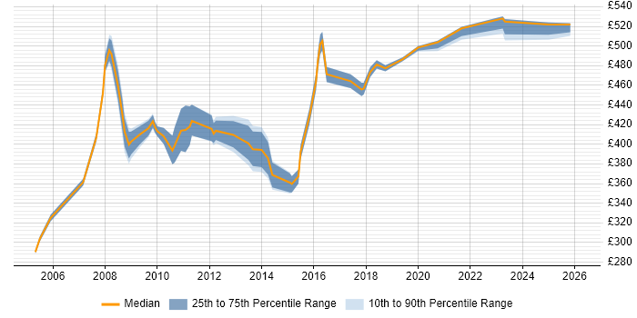 Contractor daily rate distribution trend for jobs in North London citing Business Case