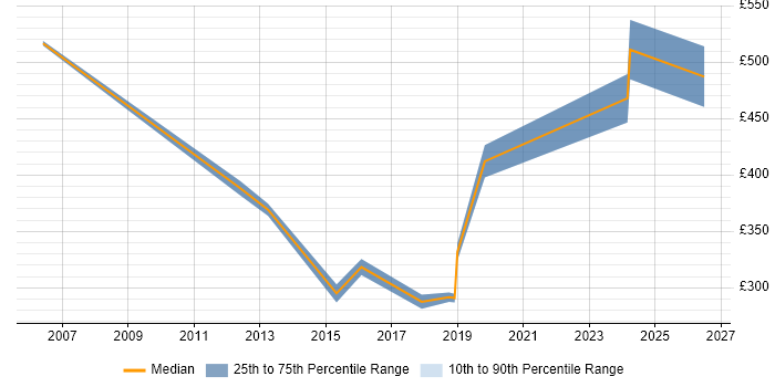 Contractor daily rate distribution trend for Business Intelligence Analyst job vacancies in North London