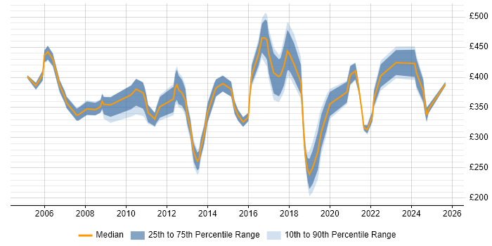 Contractor daily rate distribution trend for jobs in North London citing Business Intelligence