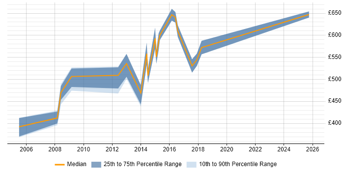 Contractor daily rate distribution trend for jobs in North London citing Business Strategy