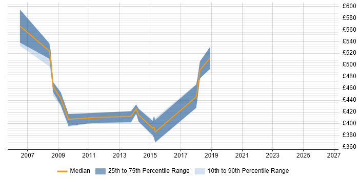 Contractor daily rate distribution trend for jobs in North London citing Business Transformation