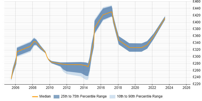 Contractor daily rate distribution trend for jobs in North London citing CCNA