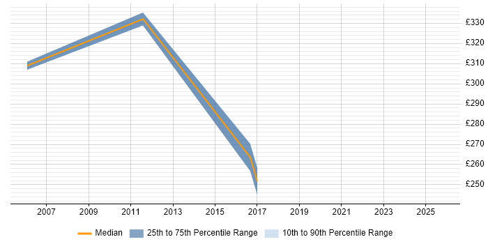 Contractor daily rate distribution trend for jobs in North London citing Change Advisory Board