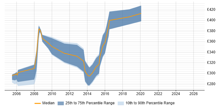 Contractor daily rate distribution trend for jobs in North London citing Change Control