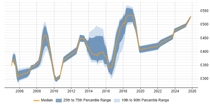 Contractor daily rate distribution trend for jobs in North London citing Change Management