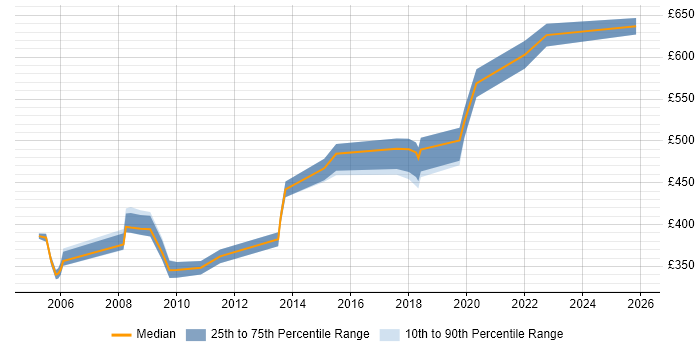 Contractor daily rate distribution trend for Change Manager job vacancies in North London