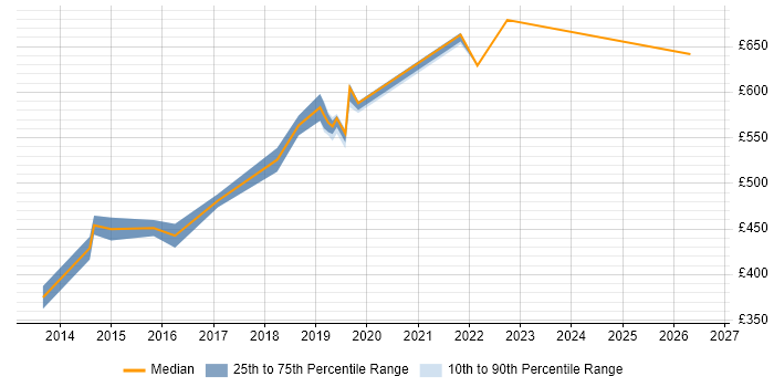 Contractor daily rate distribution trend for jobs in North London citing CI/CD