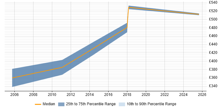 Contractor daily rate distribution trend for jobs in North London citing CIMA