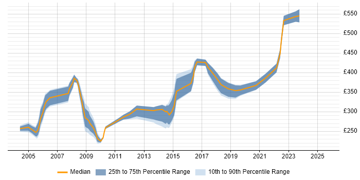 Contractor daily rate distribution trend for jobs in North London citing Cisco Certification