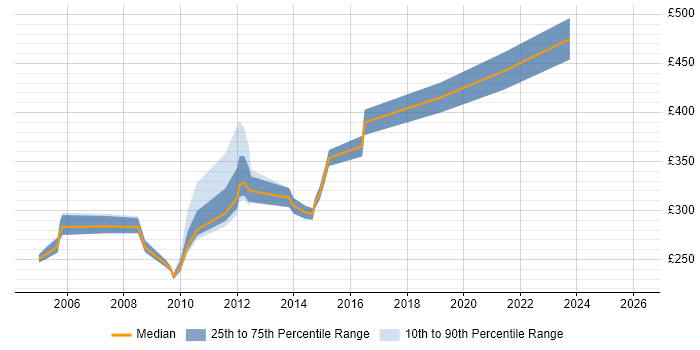 Contractor daily rate distribution trend for Cisco Engineer job vacancies in North London