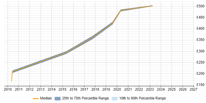 Contractor daily rate distribution trend for jobs in North London citing Civica
