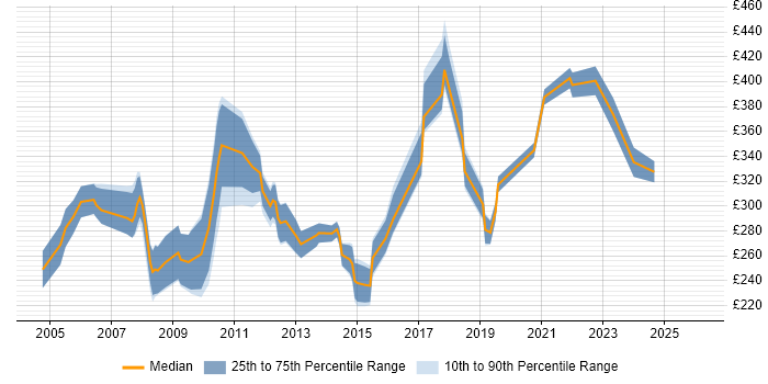 Contractor daily rate distribution trend for jobs in North London citing CMS