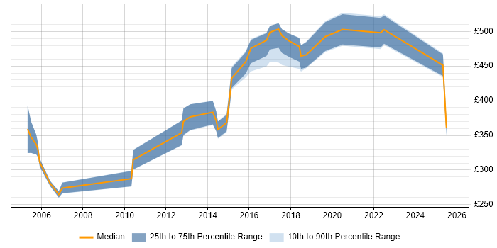 Contractor daily rate distribution trend for jobs in North London citing Coaching Contractor daily rate distribution trend for jobs in North London citing Coaching